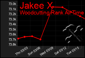 Total Graph of Jakee X
