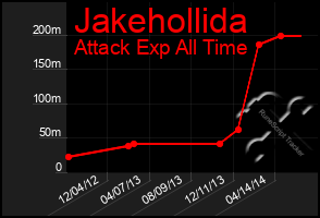 Total Graph of Jakehollida