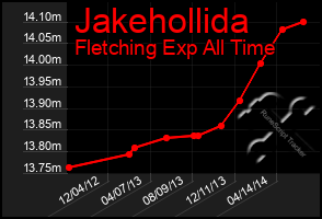 Total Graph of Jakehollida