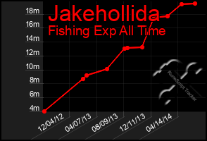 Total Graph of Jakehollida