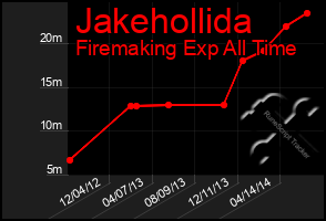 Total Graph of Jakehollida