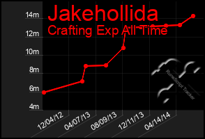 Total Graph of Jakehollida