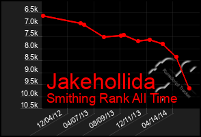 Total Graph of Jakehollida