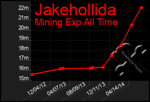 Total Graph of Jakehollida