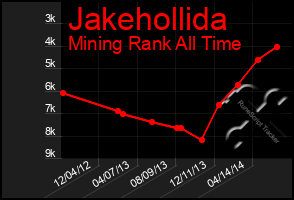 Total Graph of Jakehollida