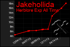 Total Graph of Jakehollida