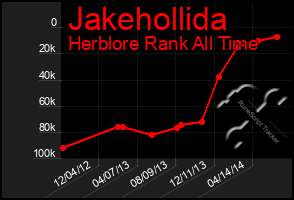 Total Graph of Jakehollida