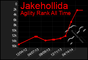 Total Graph of Jakehollida