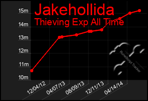 Total Graph of Jakehollida