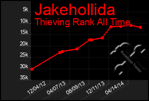 Total Graph of Jakehollida