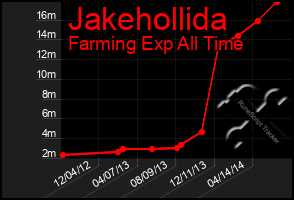 Total Graph of Jakehollida