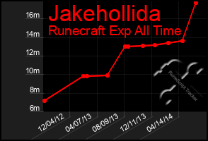 Total Graph of Jakehollida