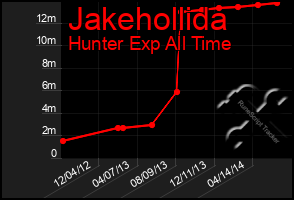 Total Graph of Jakehollida