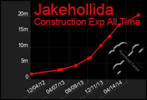 Total Graph of Jakehollida