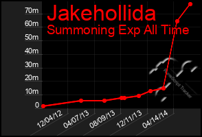 Total Graph of Jakehollida