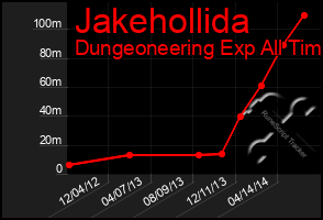 Total Graph of Jakehollida