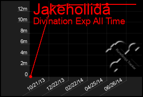 Total Graph of Jakehollida