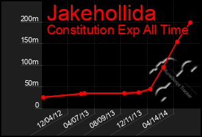 Total Graph of Jakehollida