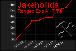 Total Graph of Jakehollida