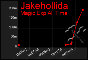 Total Graph of Jakehollida