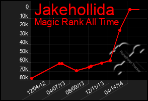 Total Graph of Jakehollida