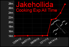 Total Graph of Jakehollida