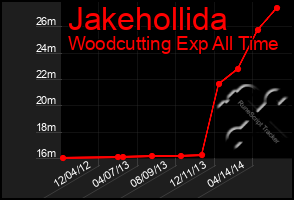 Total Graph of Jakehollida