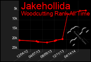 Total Graph of Jakehollida