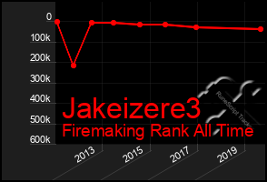 Total Graph of Jakeizere3