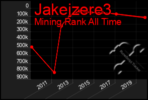 Total Graph of Jakeizere3