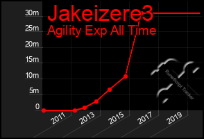 Total Graph of Jakeizere3