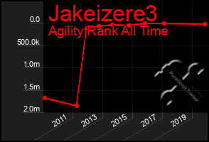 Total Graph of Jakeizere3