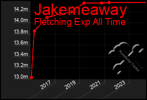 Total Graph of Jakemeaway