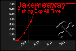 Total Graph of Jakemeaway