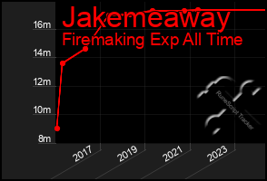 Total Graph of Jakemeaway