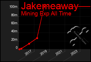 Total Graph of Jakemeaway