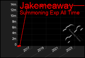 Total Graph of Jakemeaway