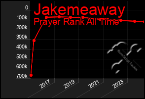 Total Graph of Jakemeaway