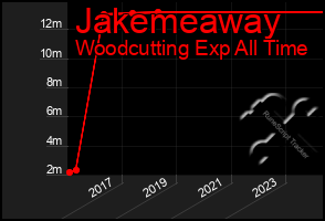 Total Graph of Jakemeaway