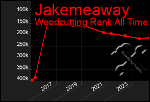 Total Graph of Jakemeaway