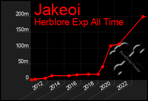 Total Graph of Jakeoi