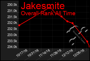 Total Graph of Jakesmite