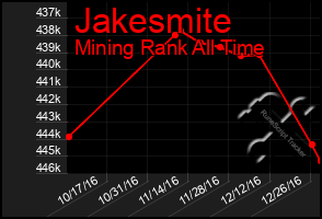 Total Graph of Jakesmite