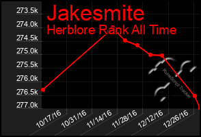 Total Graph of Jakesmite