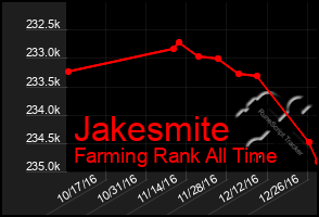 Total Graph of Jakesmite