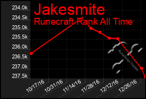 Total Graph of Jakesmite