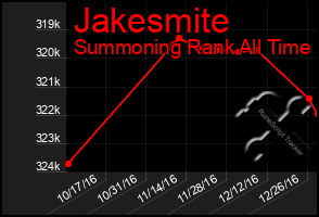 Total Graph of Jakesmite