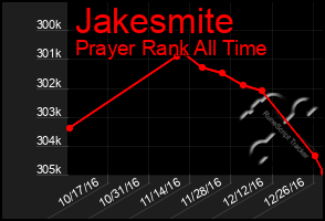 Total Graph of Jakesmite