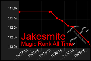 Total Graph of Jakesmite