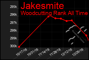 Total Graph of Jakesmite